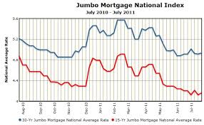 Home Loan Interest Jumbo Home Loan Interest Rates