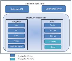 web pages using selenium web driver