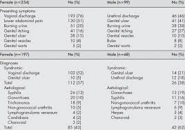 Symptoms And Diagnoses In Std Patients Primary Care Level