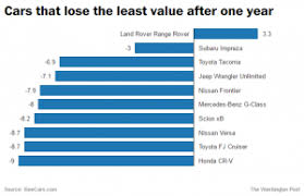 Automobile Value The Auto Industry
