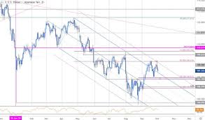 Usd Reversal Risks Deeper Usd Jpy Losses Market Trading News