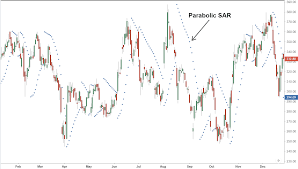 Parabolic Sar Stop And Reverse Indicator Definition And Uses