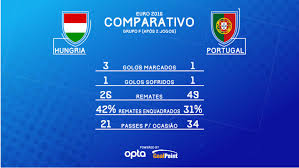 Histórico dos resultados dos confrontos de futebol entre hungria e portugal: Euro 2016 Os Numeros De Portugal E Hungria Goalpoint