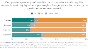Save up to 40% more details. Impeachment Inquiry Most Americans Say Hearings Won T Change Their Minds Npr