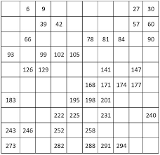Number Charts Counting By 3 From 3 To 300
