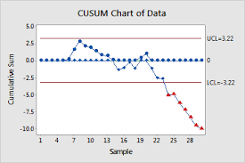 Interpret The Key Results For Cusum Chart Minitab