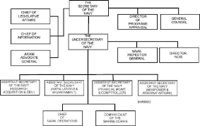 Organizational Chart Of The Department Of The Navy Don
