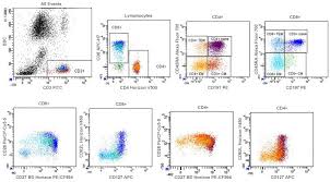 Multicolor Flow Cytometry Sample Data Blue Laser