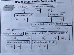 Point Group Flow Chart Diagram Quizlet