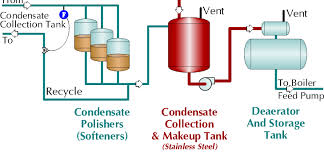 typical condensate polishing system