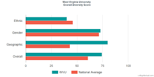 West Virginia University Diversity Racial Demographics