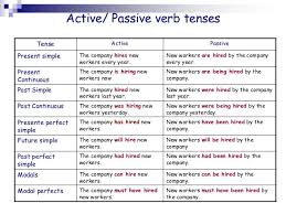 The above rules, except rule no. Simple Past Active And Passive Voice Examples Passive Voice Definition Examples Of Active And Passive