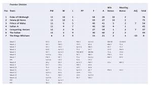 selpl league tables results