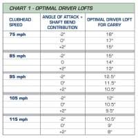 Golf Driver Swing Speed Distance Chart Driver Swing