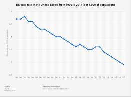 Us Divorce Rate 1990 2017 Statista