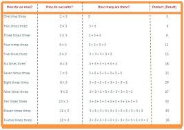 3 Times Table Read And Write Multiplication Table Of 3