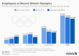 Chart Employees At Recent Winter Olympics Statista
