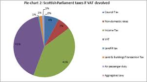 Why Vat Should Be Devolved To Scotland Following Brexit