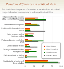What Congregations Are More Political Denominations