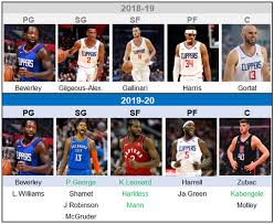 View its roster and compare the team's offensive, defensive, and overall attributes against other teams. Los Angeles Clippers 2019 2020 Preview Eng