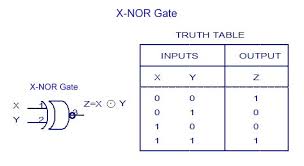 In this case, the boolean expression being so basic, only one or gate is needed using input a and input b. Digital Electronics Logic Gates Basics Tutorial Circuit Symbols Truth Tables