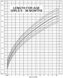Credible Baby Growth Chart Weight And Length Percentile