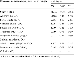 chemical composition of soils