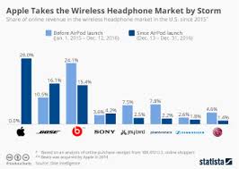 Chart The U S Wireless Headphone Market Statista