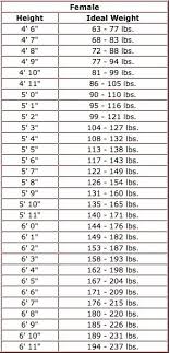 Yet Another Ideal Weight Chart With Height And Weight
