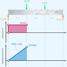 shear force and bending moment diagrams