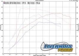 Tuned 2 7tt Dyno Numbers Page 2 Ford F150 Forum
