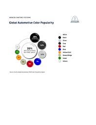Axaltas 2018 Automotive Color Popularity Report Coatings