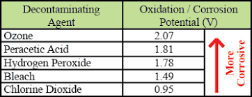 Chlorine Dioxide Material Compatibility