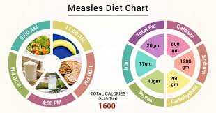 Diet Chart For Measles Patient Measles Diet Chart Lybrate