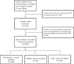 Flow Chart Of Children Included For Analysis Download