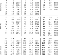 Age Days Average Body Weights Kg And Average Daily