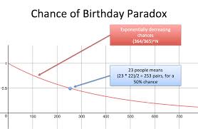 Understanding The Birthday Paradox Betterexplained