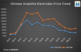 China Dull Eaf Scenario Weigh Graphite Electrodes Prices