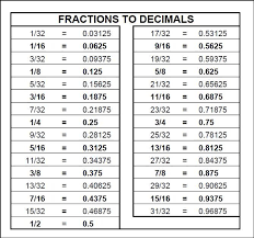 Decimals For Sewing Decimal Chart Measurement Conversions