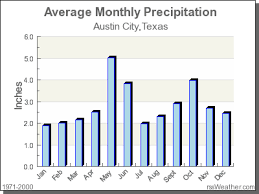 climate in austin city texas