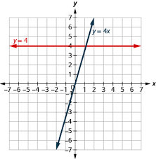 3 2 Graph Linear Equations In Two