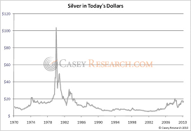 Price Silver Inflation Adjusted Price Silver