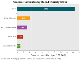 2017 Firearm Statistics Graphs Handwaving Freakoutery