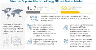 energy efficient motor market size