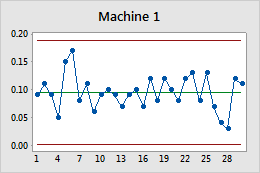 Multiple Graphs For Ewma Chart Minitab