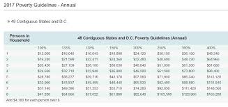 Michigan Poverty Level Chart May