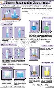 Chemical Reaction Its Charateristics For Chemistry Chart
