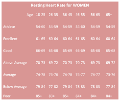 Healthy Resting Heart Heart Rate Zones