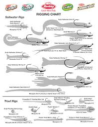 Berkley Rigging Chart Practical Fishing