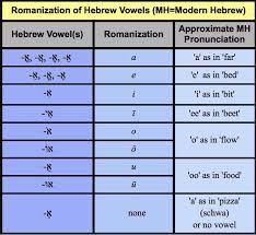Romanization Of Hebrew Vowels Arabic Hebrew Lexicon